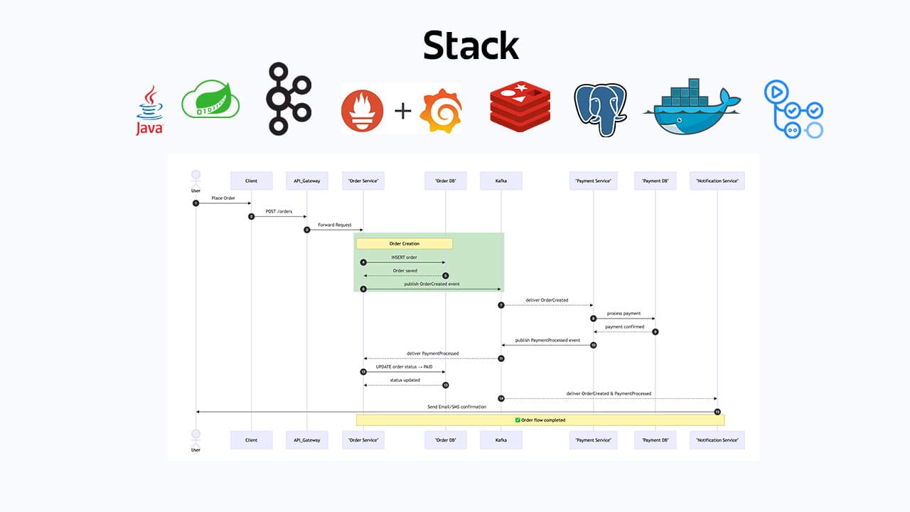 Microservices + Kafka